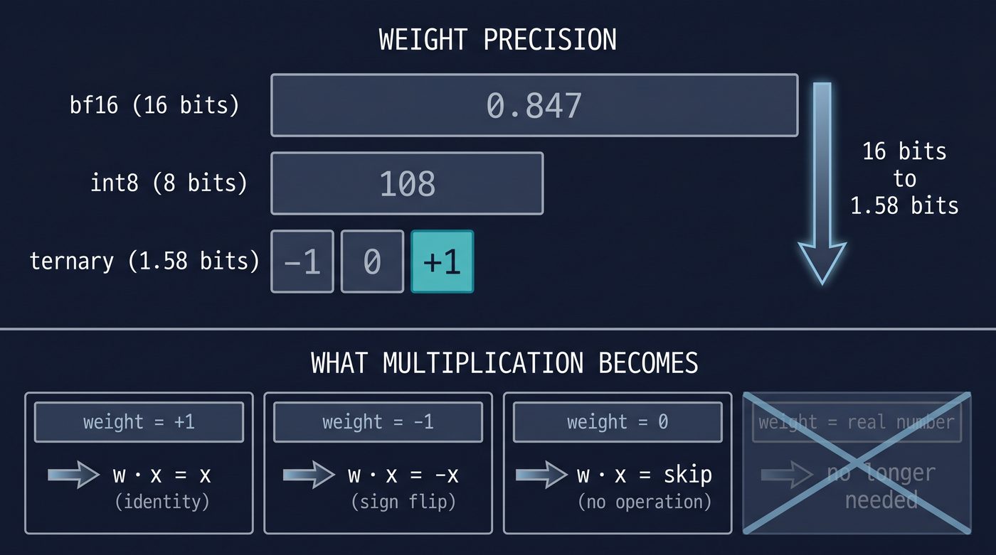 Ternary weights collapse matrix multiplication into addition and sign flips