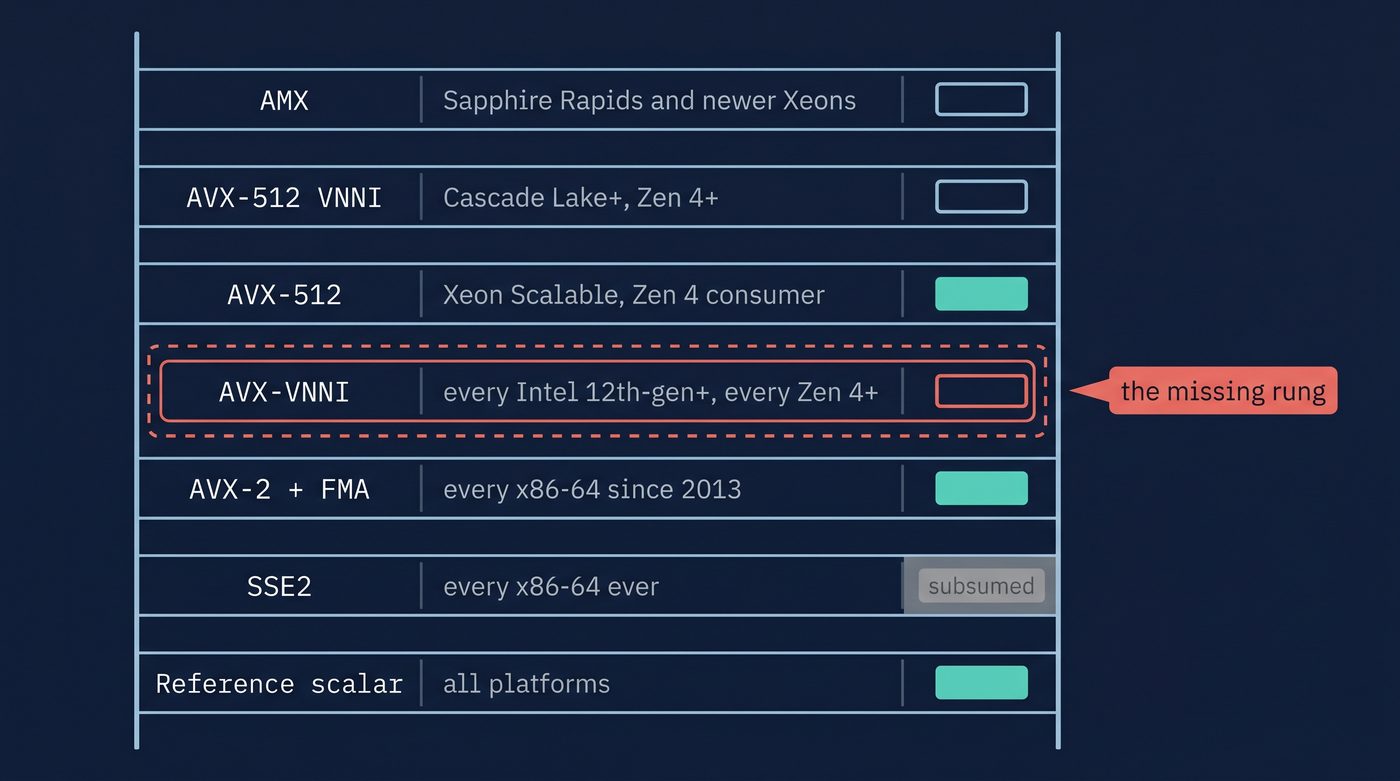 CPU SIMD ladder showing OxiBonsai's coverage and the missing AVX-VNNI rung