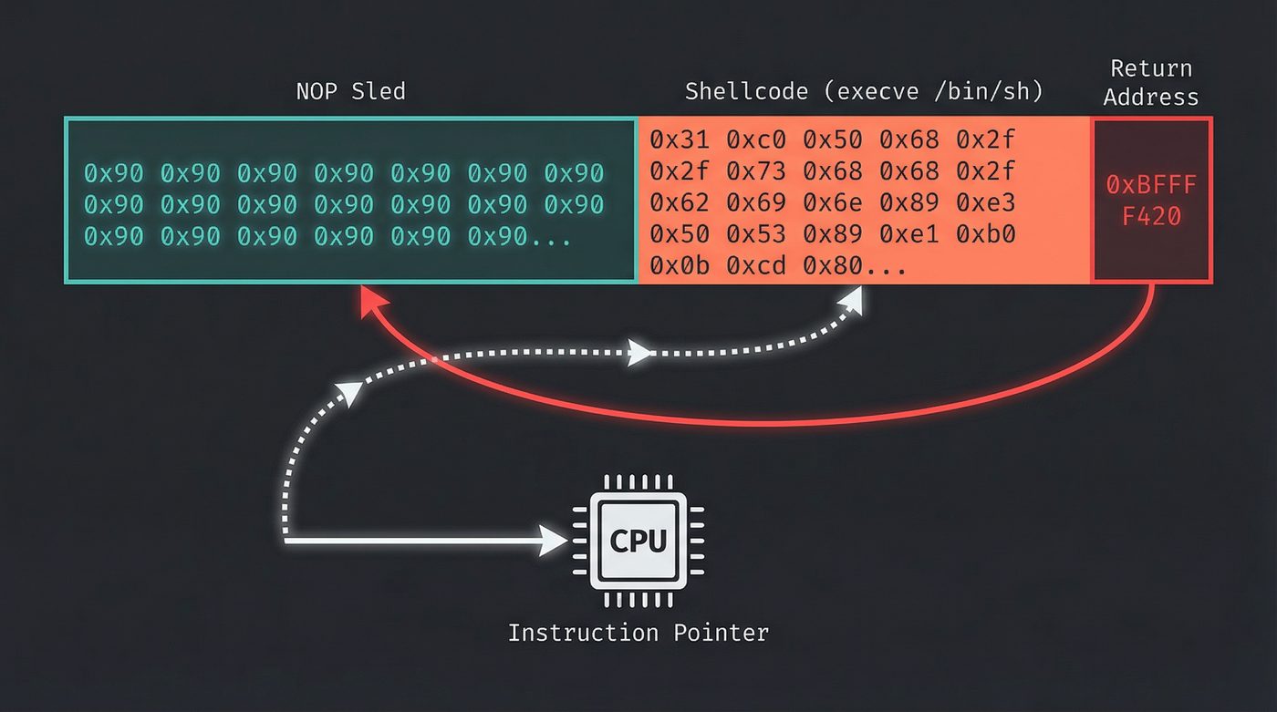 NOP sled, shellcode, and return address in a buffer overflow payload