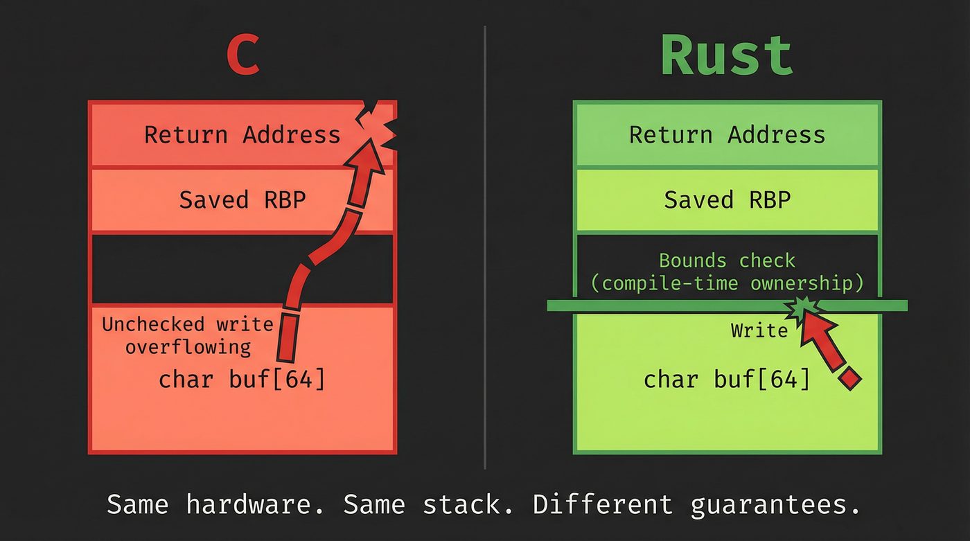 C vs Rust — unchecked overflow vs compile-time bounds enforcement