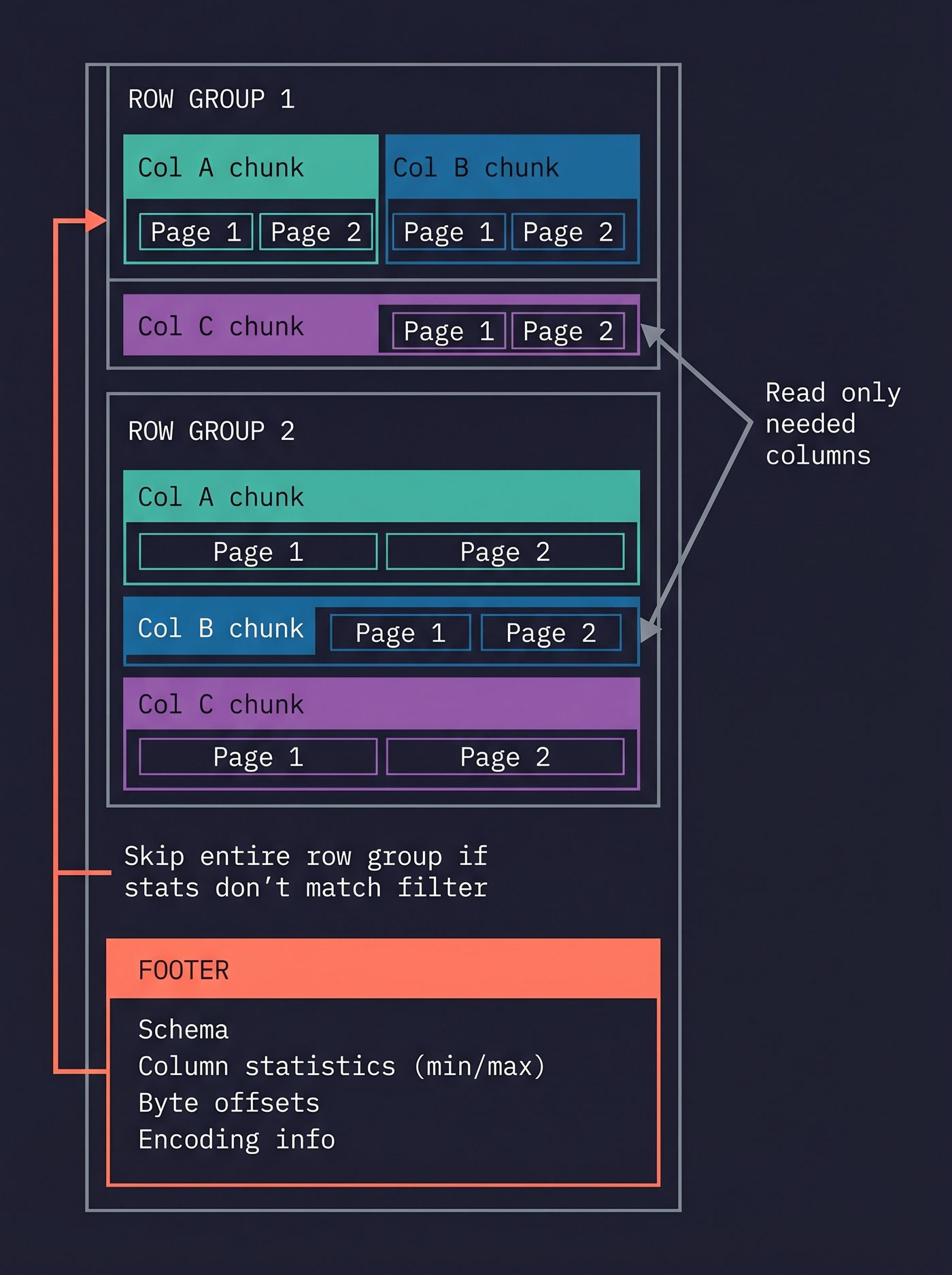 Parquet file structure