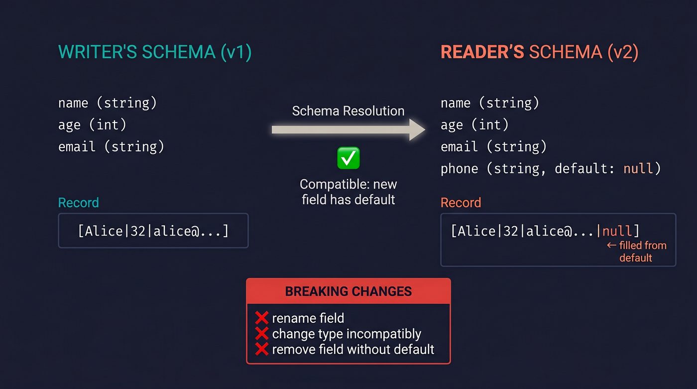 Avro schema evolution