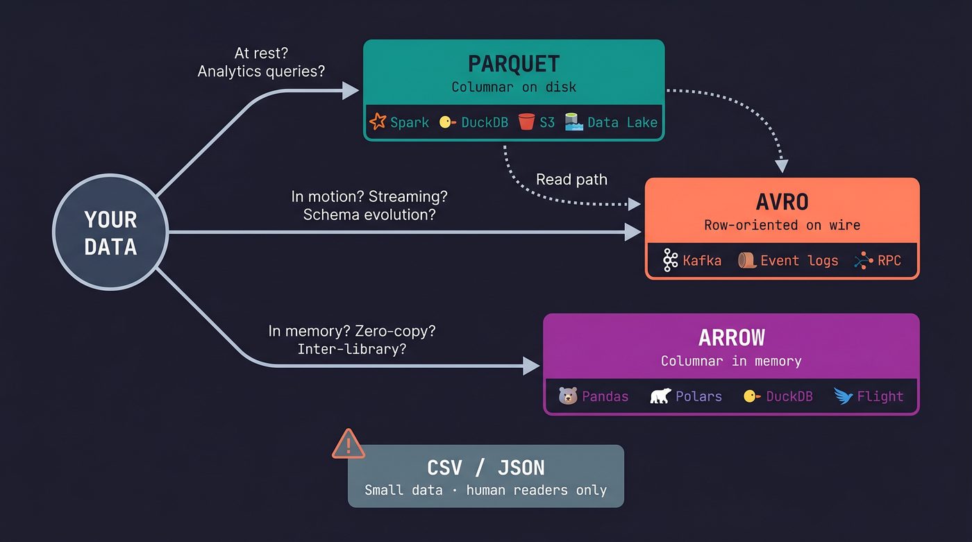 Format decision matrix