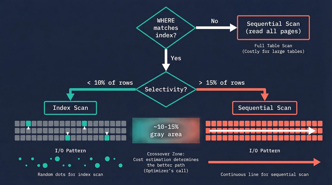 Query planner decision flowchart: index scan vs sequential scan based on selectivity