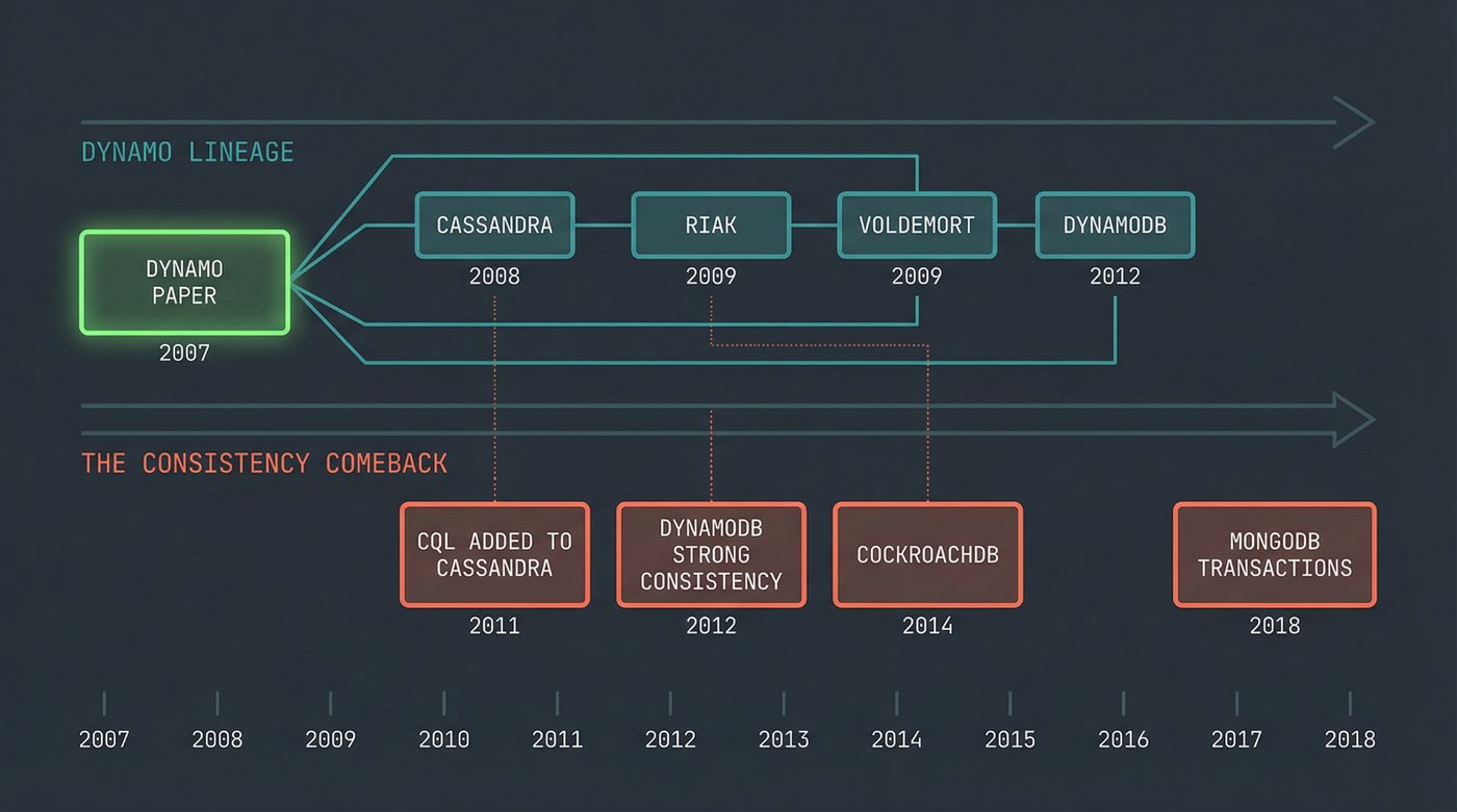 Timeline showing Dynamo's descendants and the consistency comeback