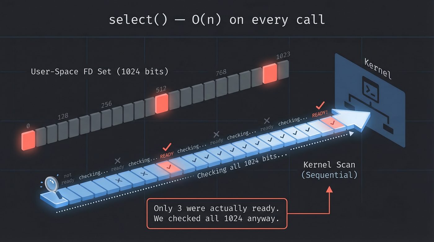 select() O(n) scan — checking all 1024 bits for 3 ready fds