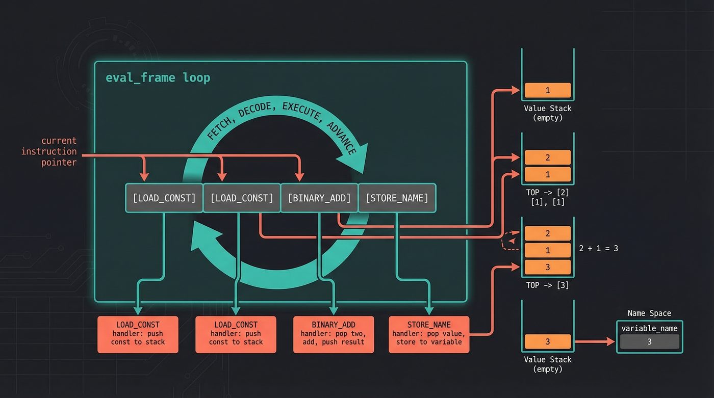 CPython eval_frame loop — fetch, decode, execute, advance
