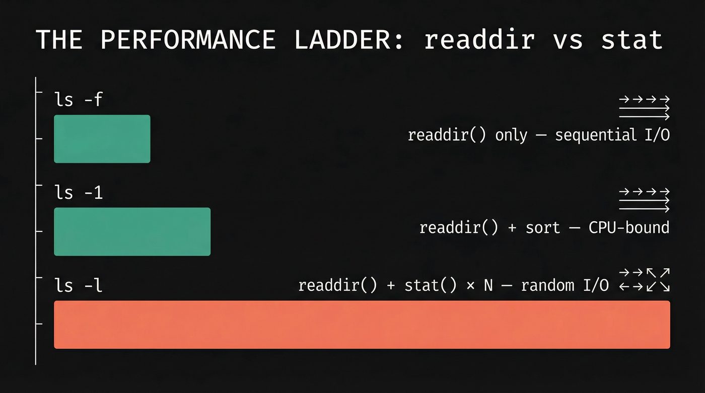 The performance ladder: readdir vs stat