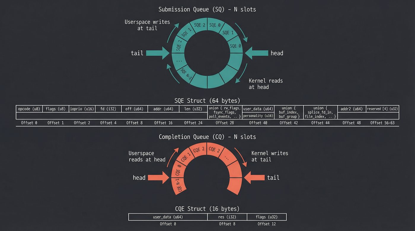 SQ and CQ ring buffer internals with SQE and CQE struct layouts