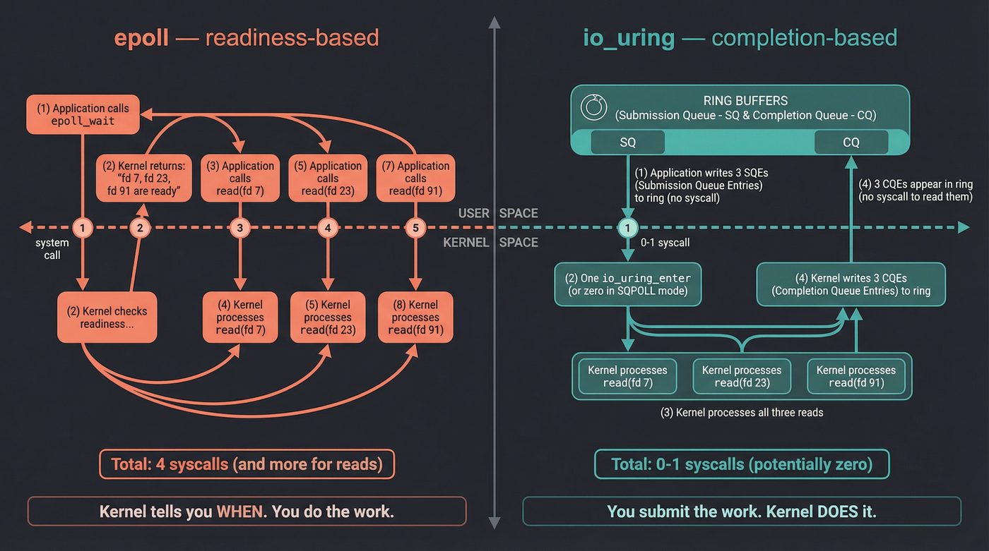 epoll readiness-based vs io_uring completion-based I/O models