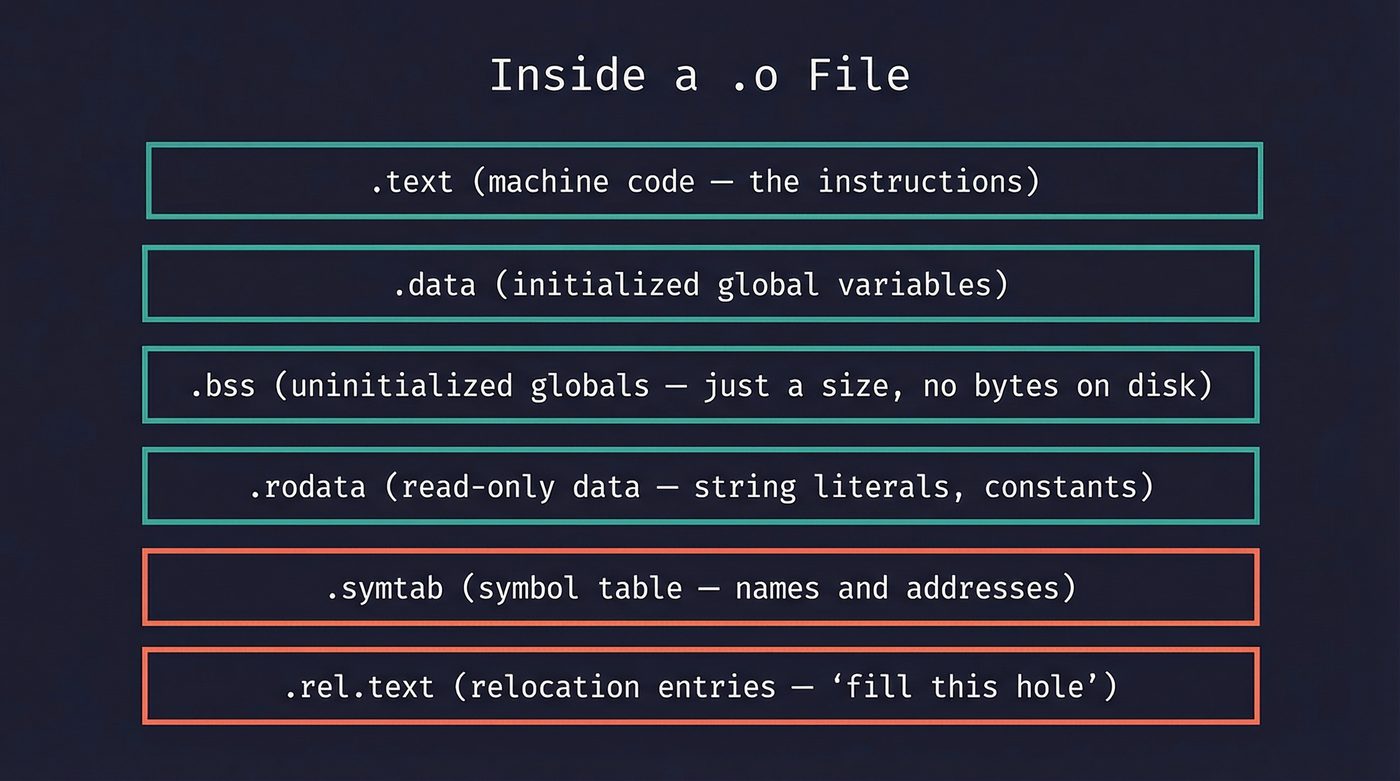 Inside a .o file — ELF sections from .text to .rel.text