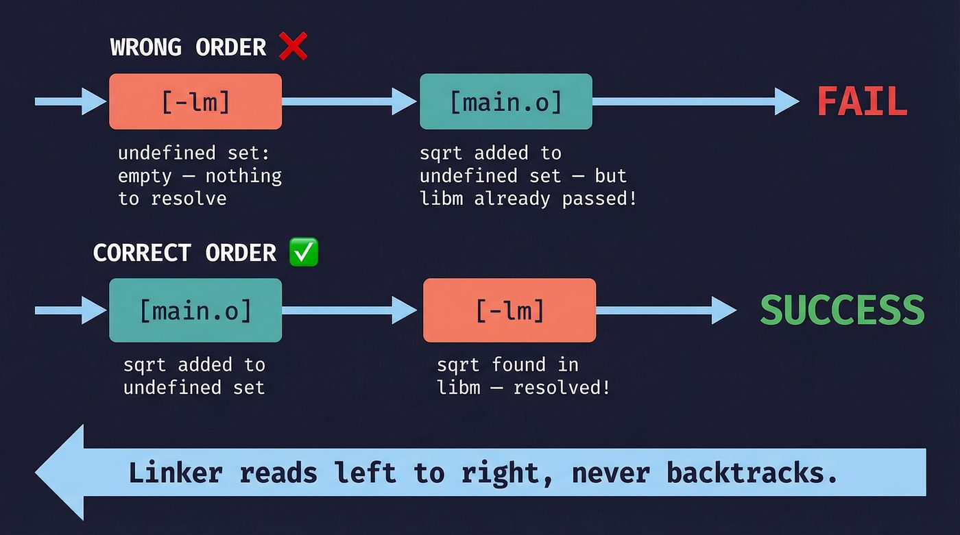 Linker argument order — wrong vs correct, left to right processing