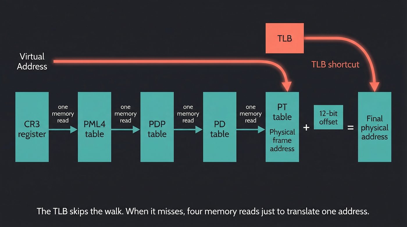 4-level page table walk — four memory reads, or the TLB shortcut