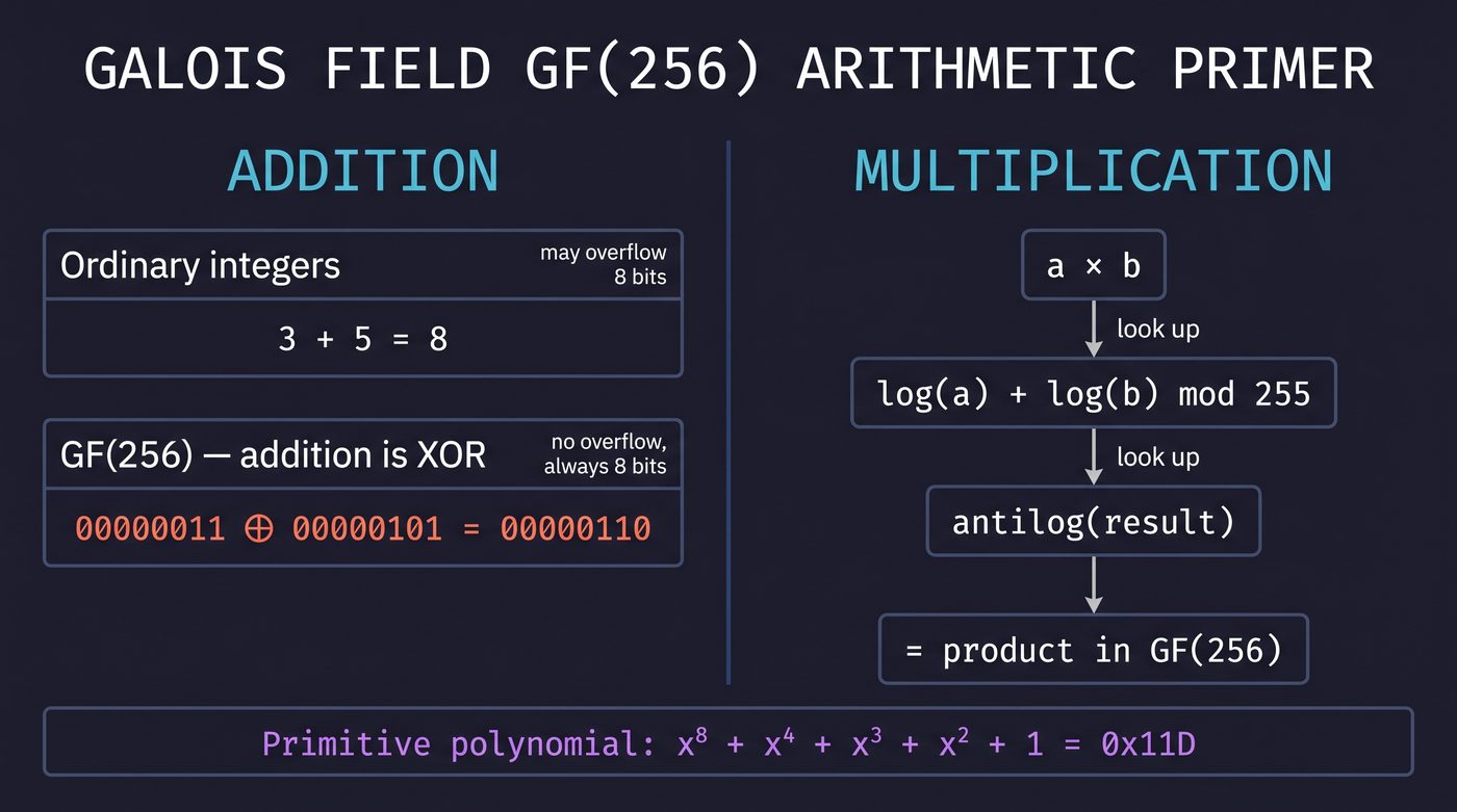 GF(256) arithmetic: XOR as addition, log/antilog tables as multiplication, primitive polynomial 0x11D.