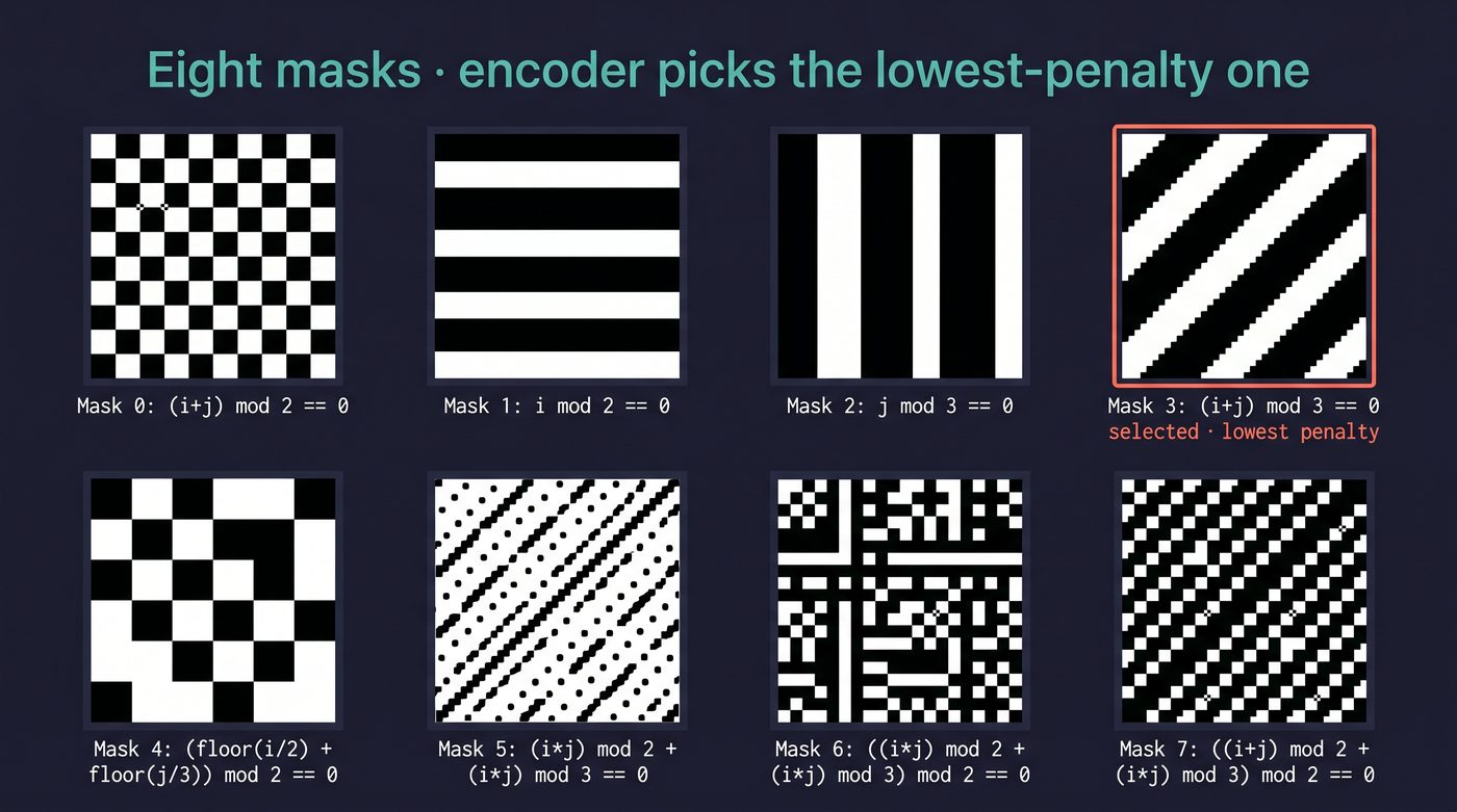 The eight QR mask patterns with formulas, one highlighted as selected for lowest penalty score.