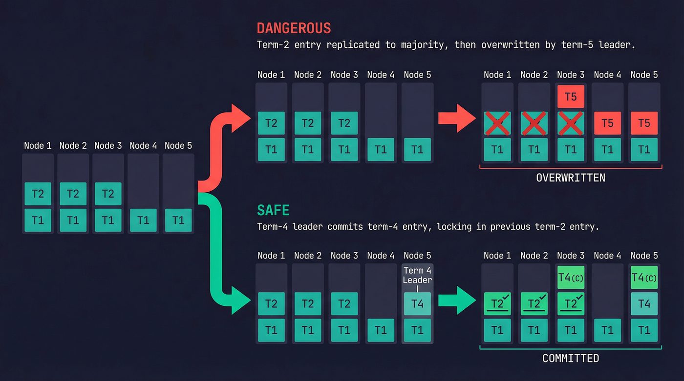 The Figure 8 scenario — dangerous overwrite vs safe commit path