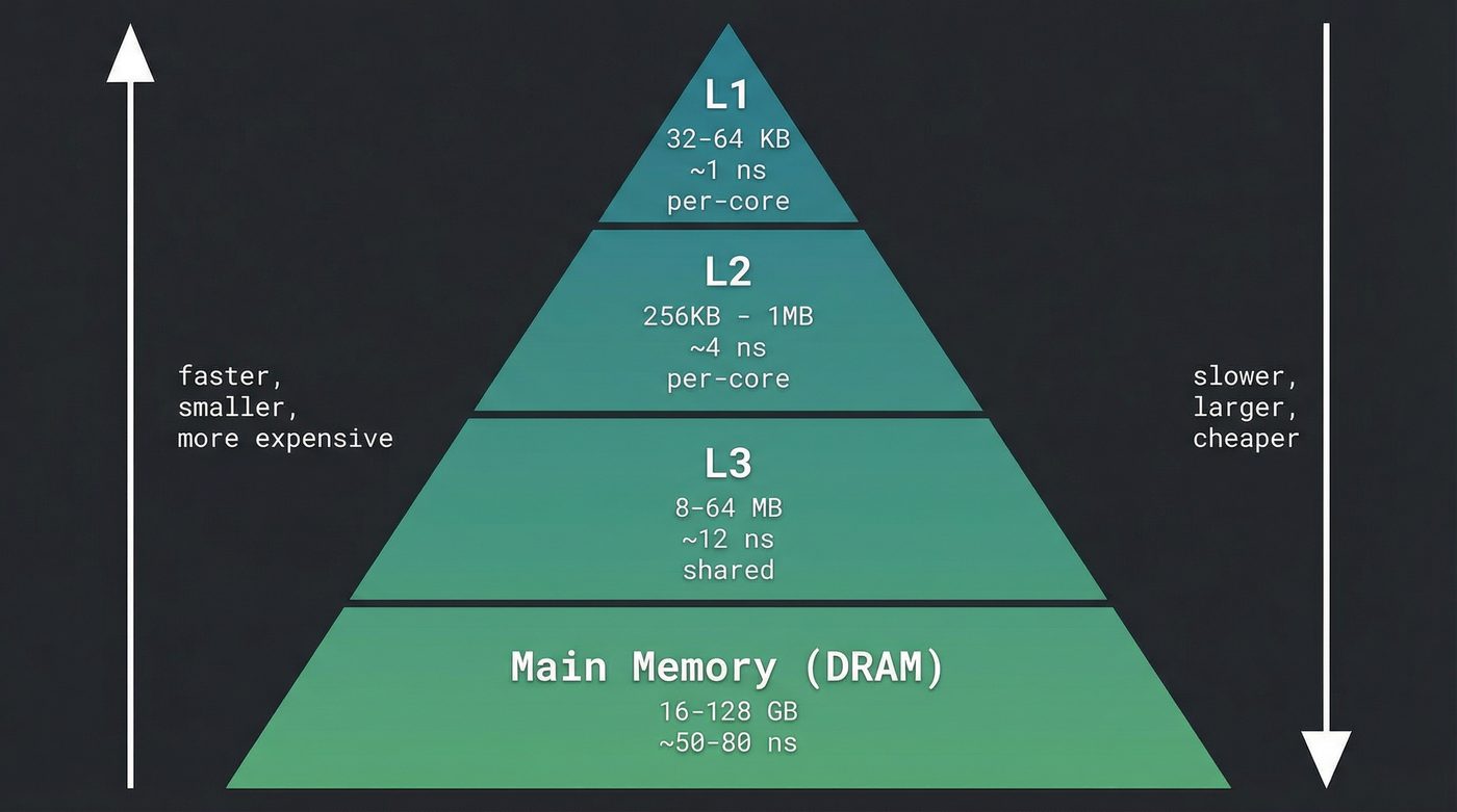 Cache hierarchy pyramid — L1, L2, L3, and DRAM with size and latency at each level