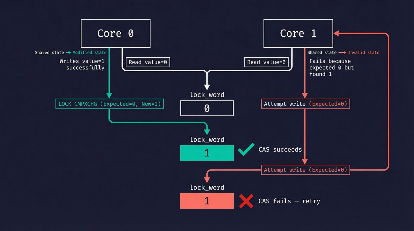 CAS operation — Core 0 succeeds, Core 1 fails and retries