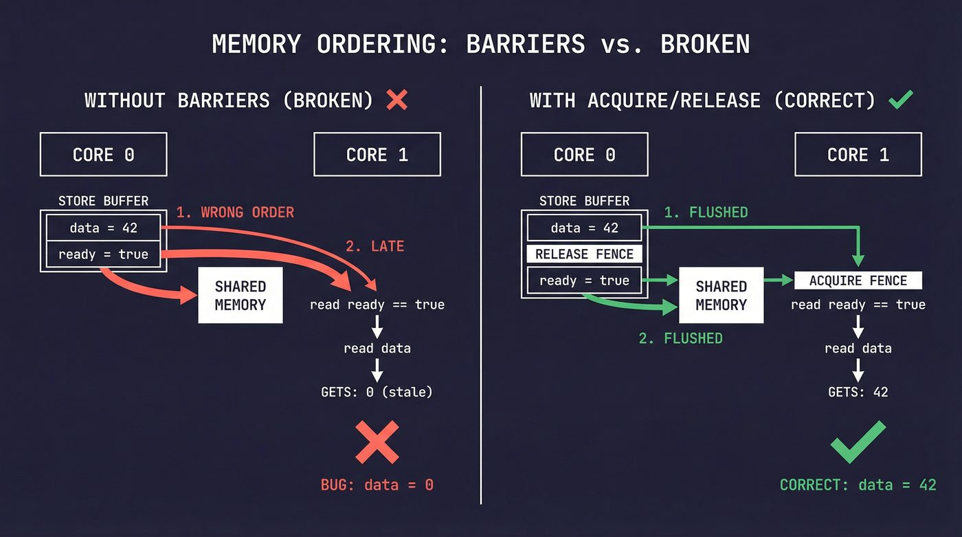Memory ordering — without barriers vs with acquire/release