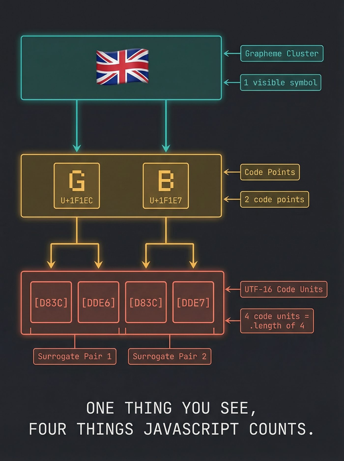 Flag emoji decomposition — one symbol, four code units