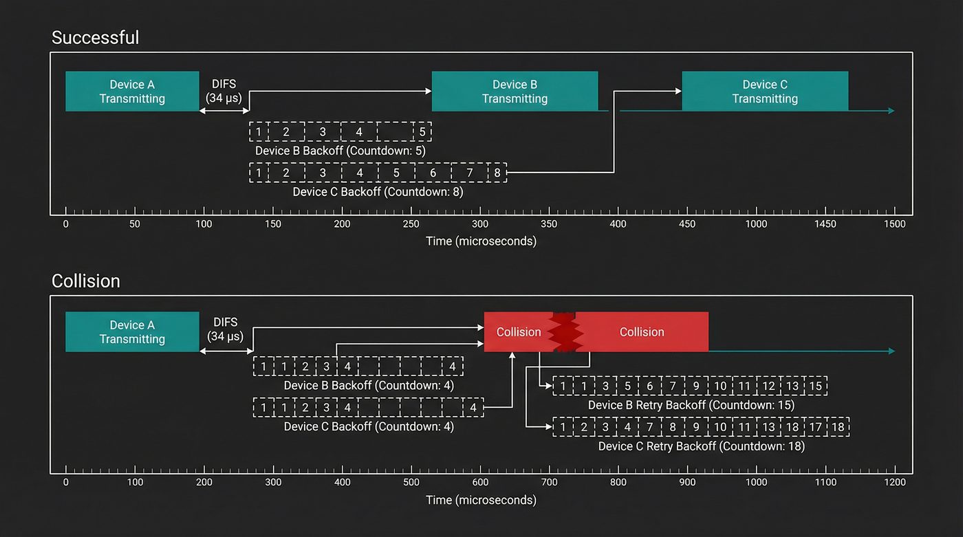 CSMA/CA contention: successful transmission with random backoff vs collision with exponential backoff retry